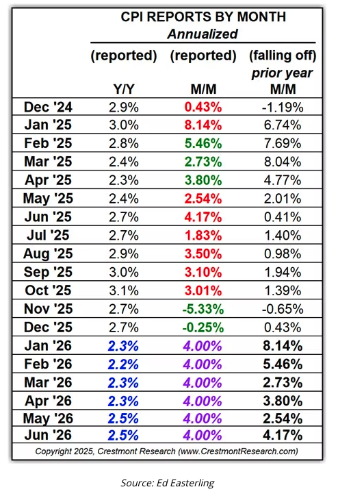 CPI report