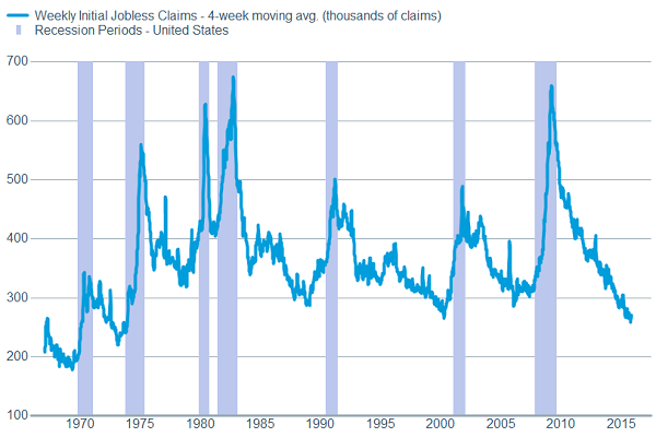 Weekly initial jobless claims