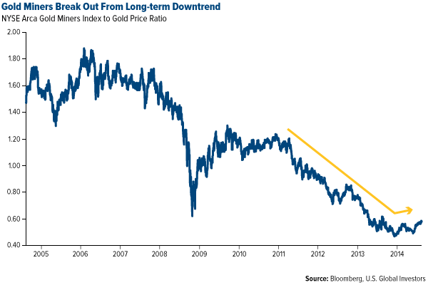Gold Miners Break Out From Long-term Downtrend. NYSE Arca Gold Miners Index to Gold Price Ratio