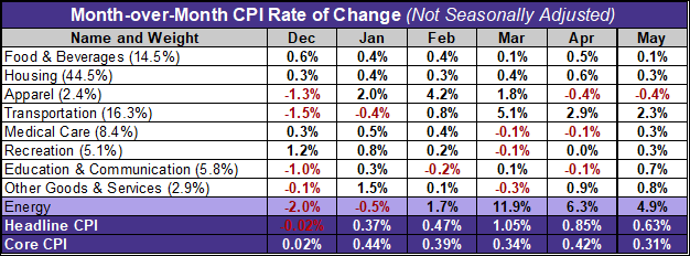 CPI month-over-month last 6 months