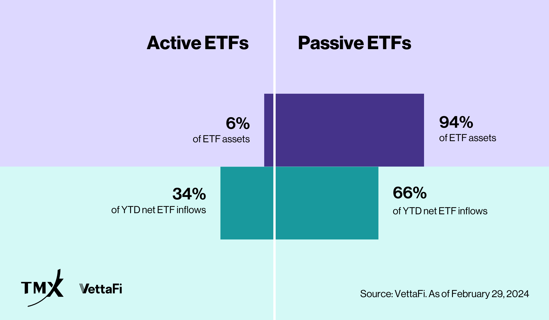 Active and Passive ETFs