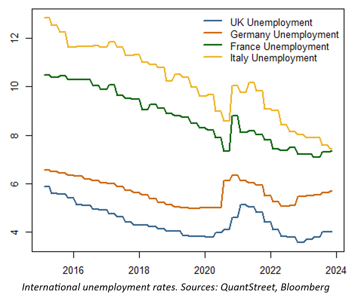 international unemployment rates