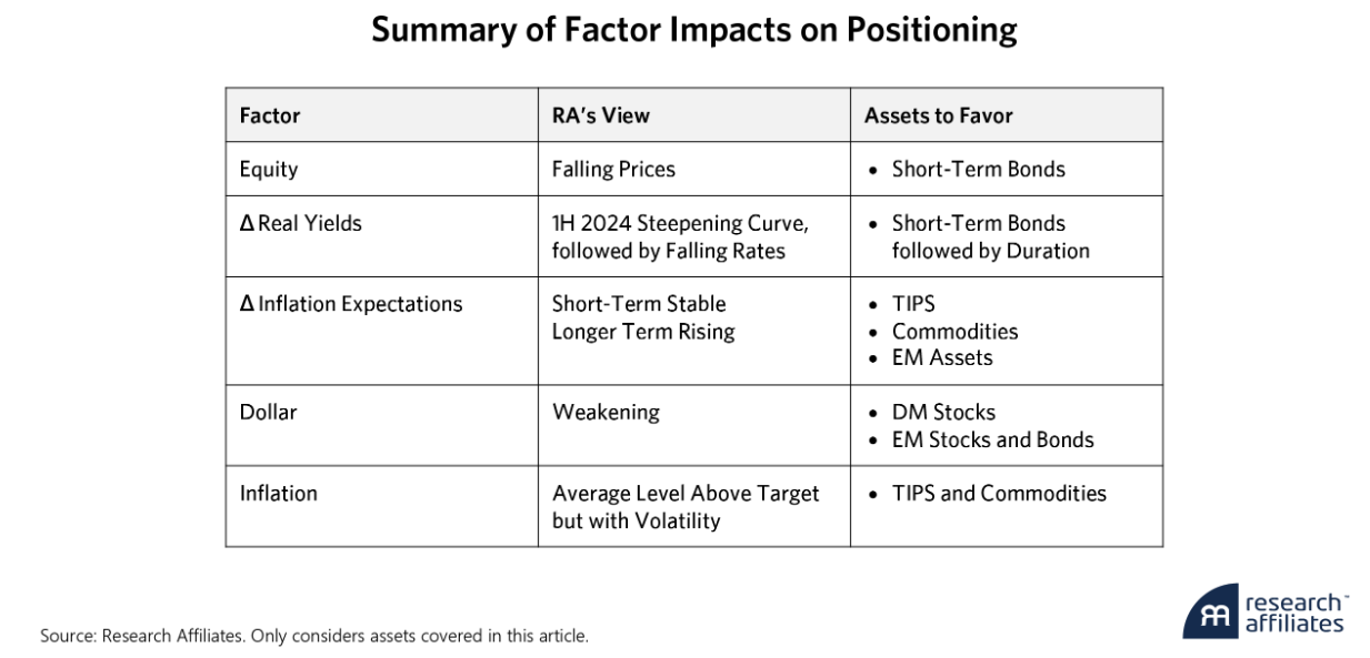summary factor impacts
