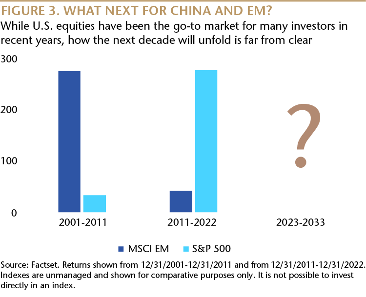 What is Next for China and EM