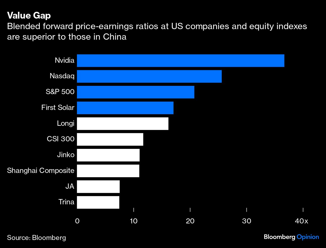 value gap