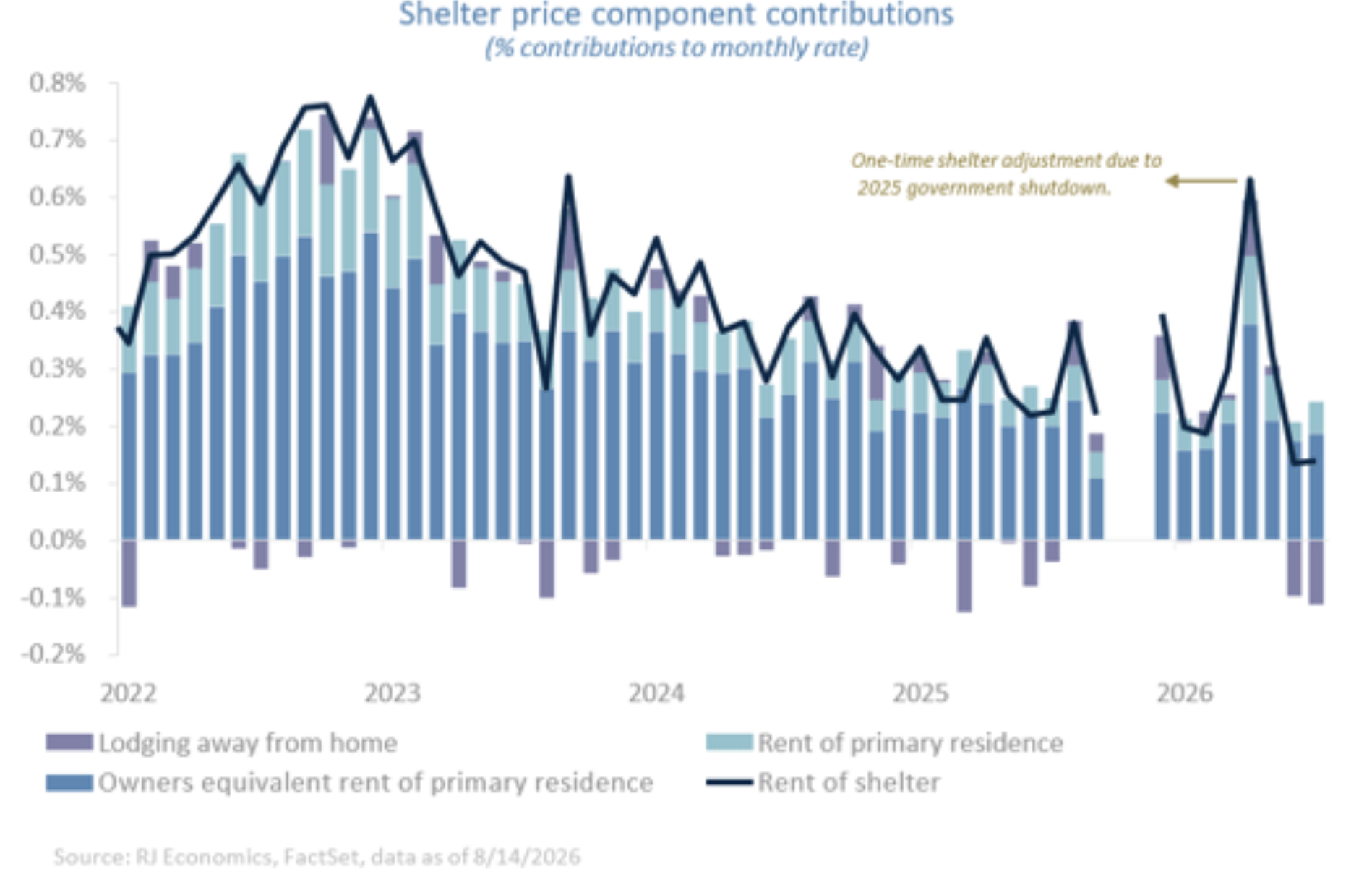 shelter price