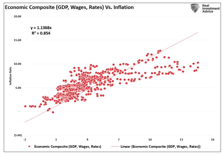 economic composite