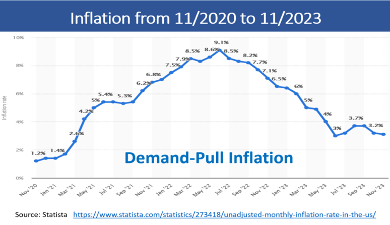 inflation