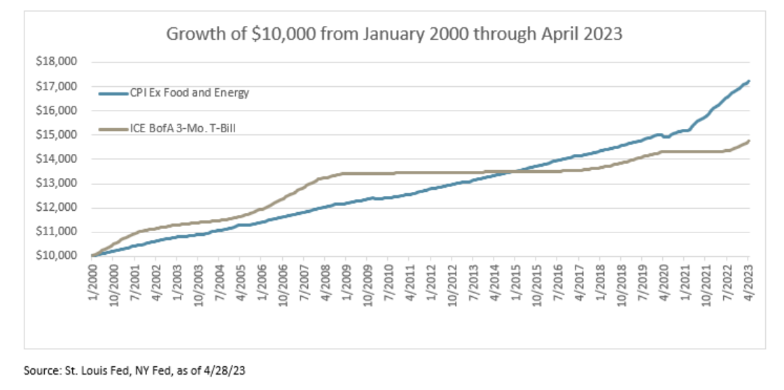 capital growth