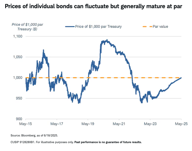 Prices of individual bonds can fluctuate but generally mature at par