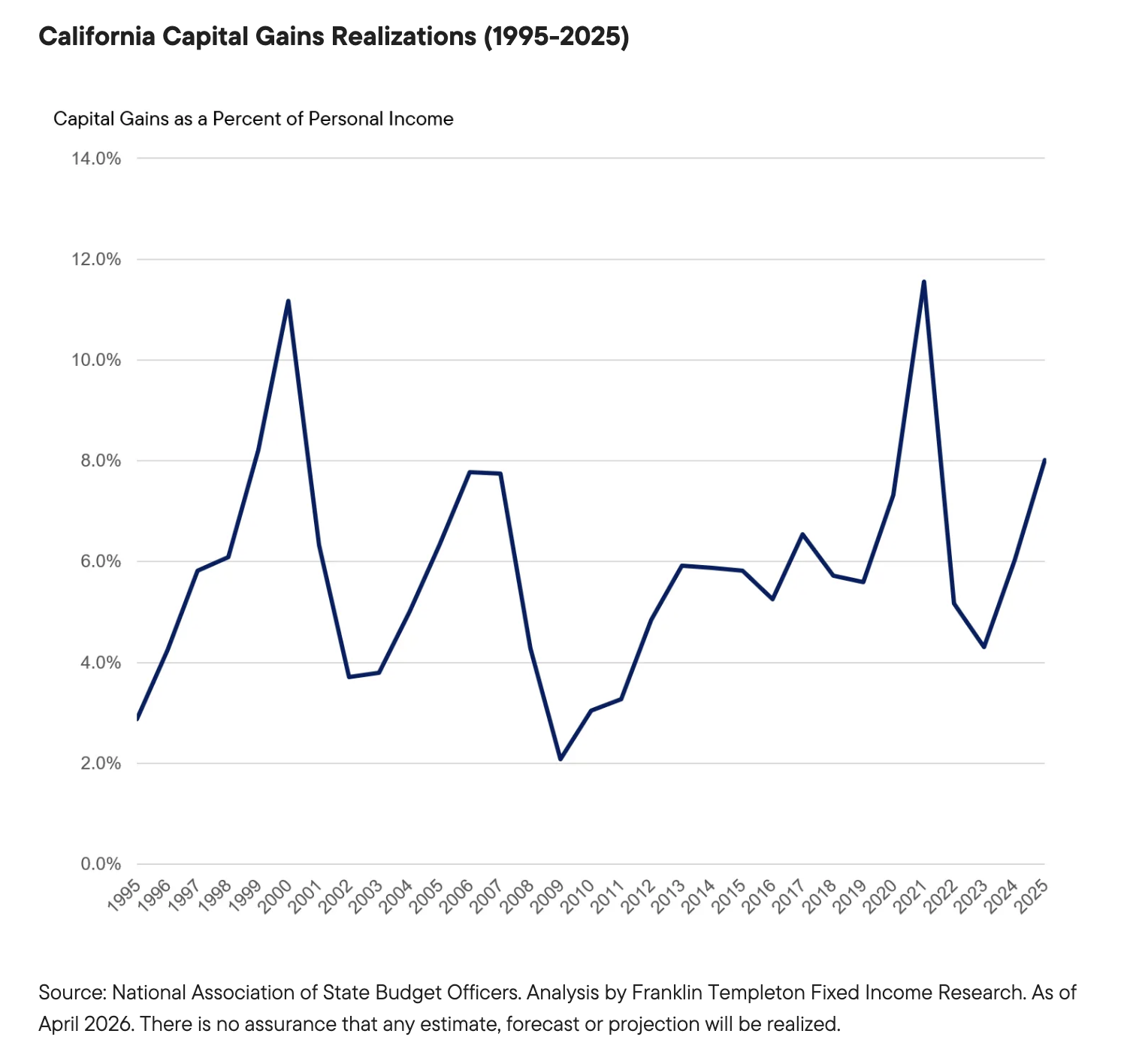 California Capital Gains Realizations (1995-2025)