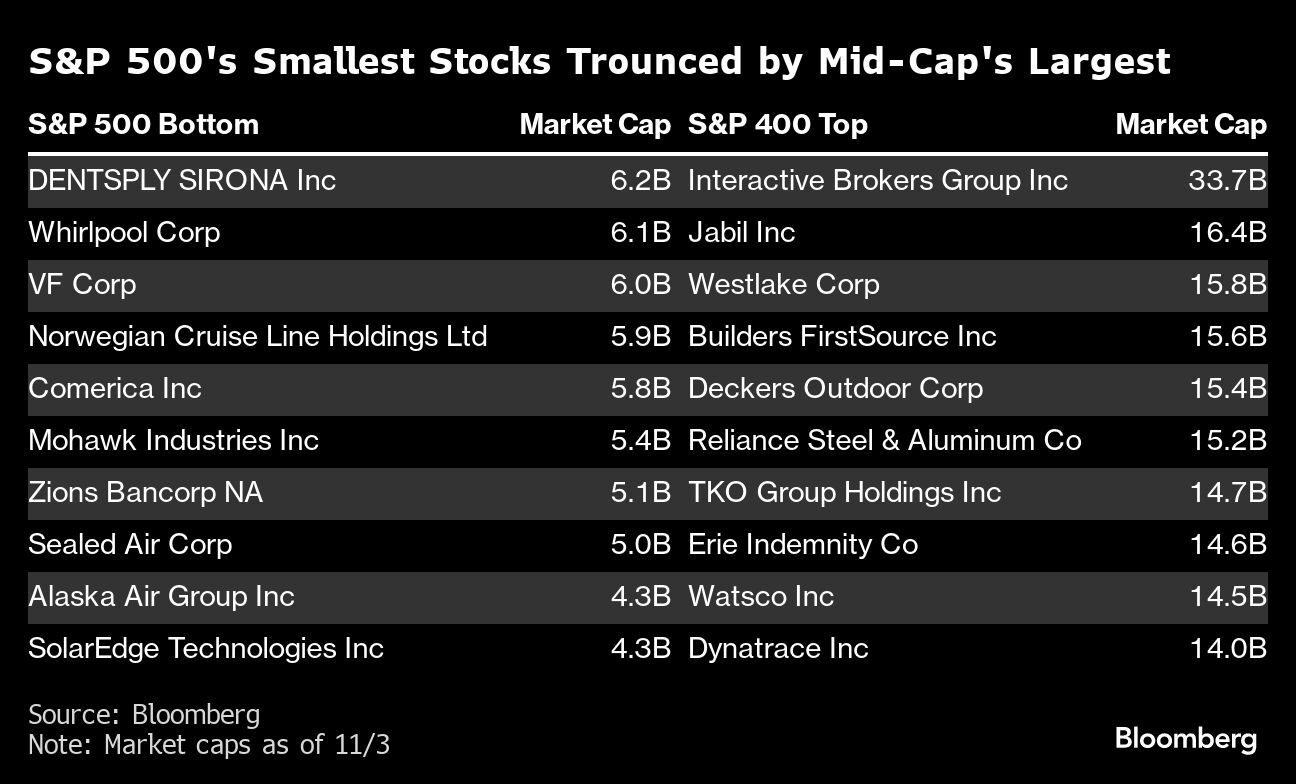 S&P 500's Smallest Stocks Trounced by Mid-Cap's Largest