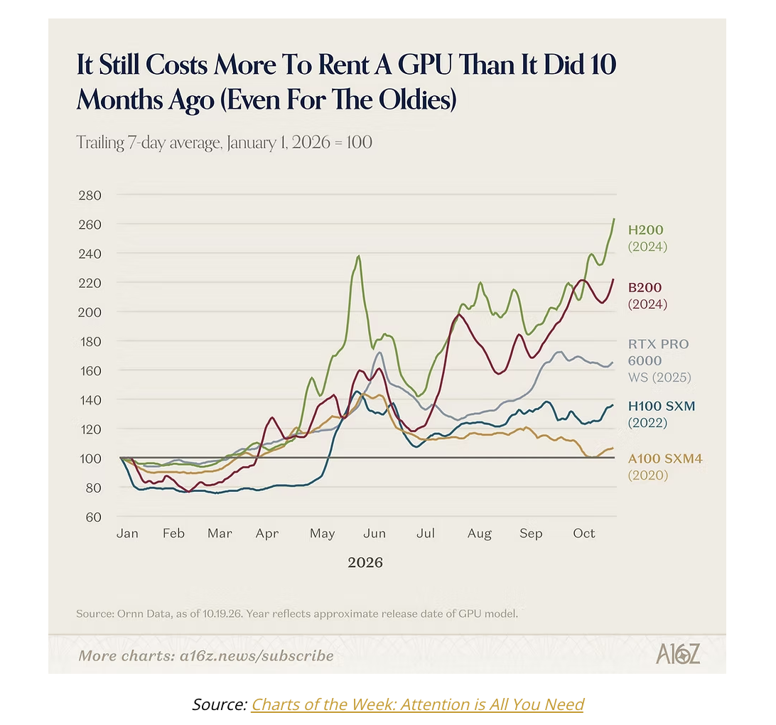 costs more to rent