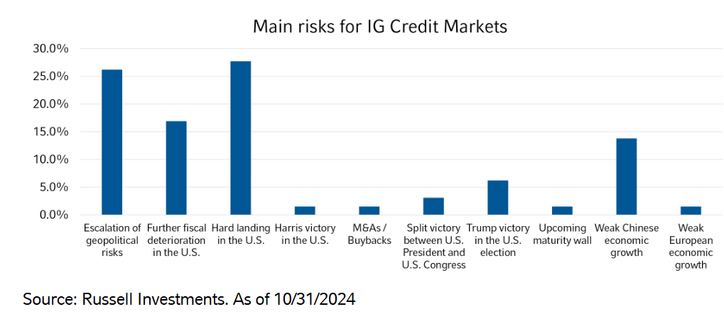 Main risks for IG credit markets