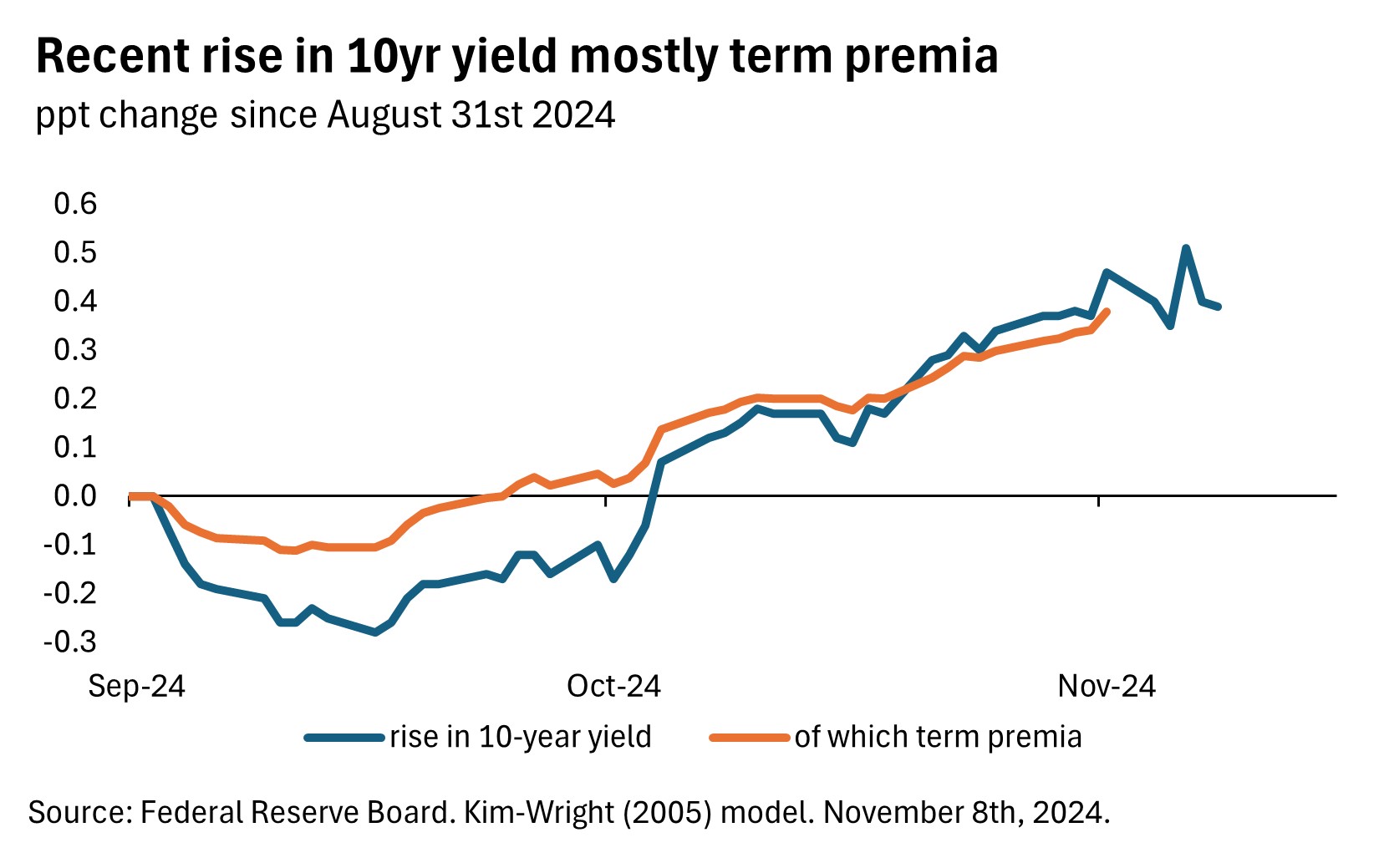 Recent rise in 10-yr yield mostly term premia