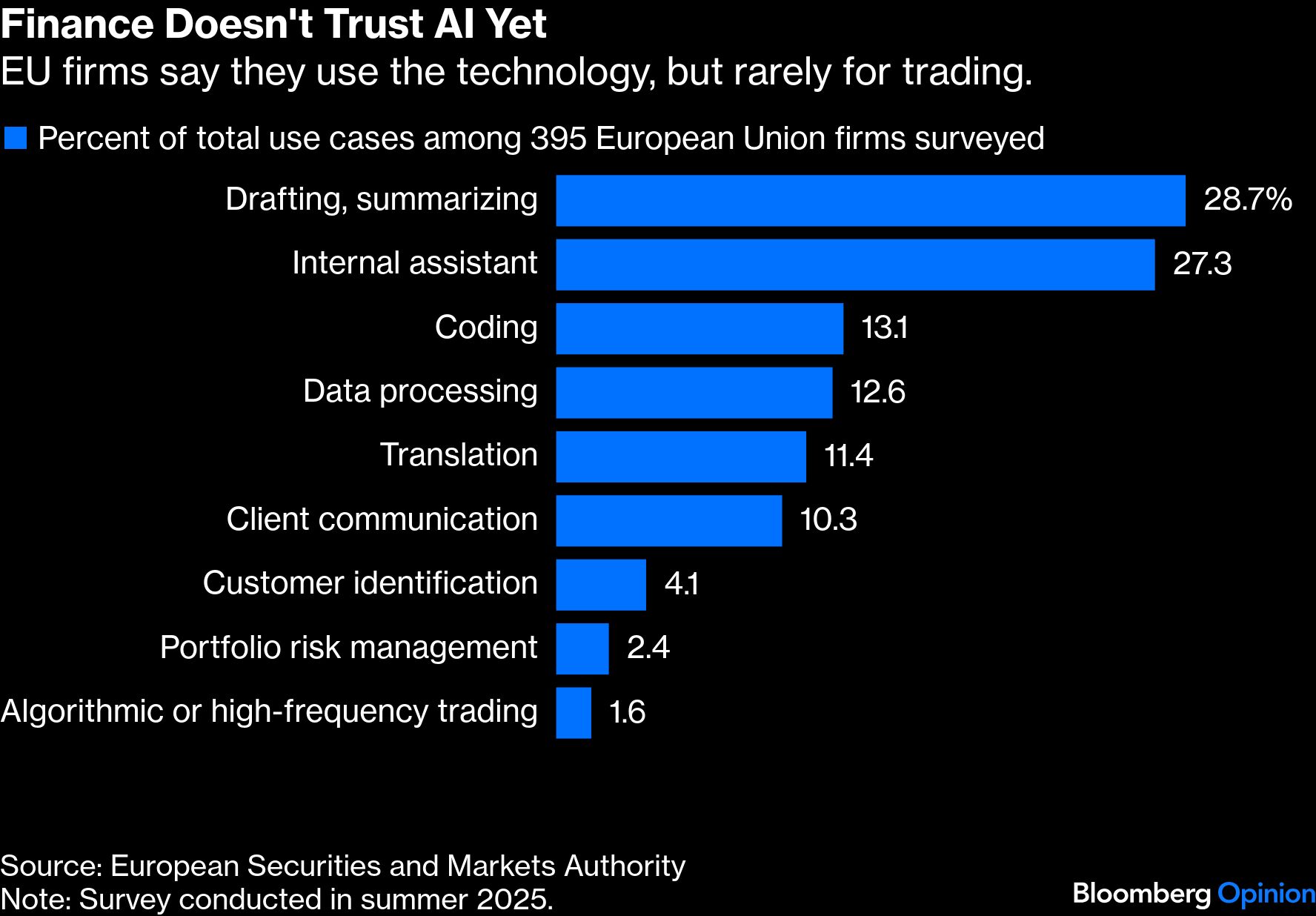 Finance-doesnt-trust