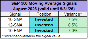 S&P 500 moving averages