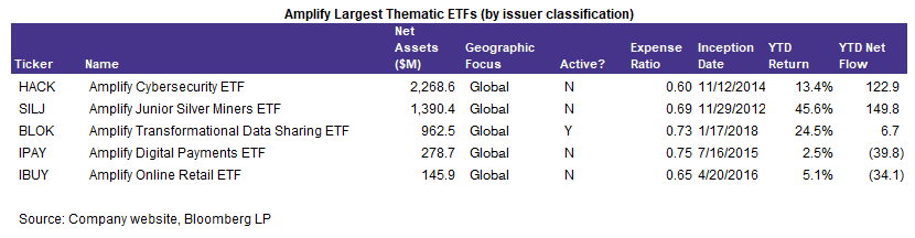 Amplify Largest Thematic ETFs 