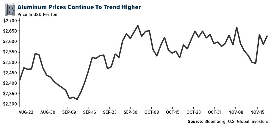 aluminum prices
