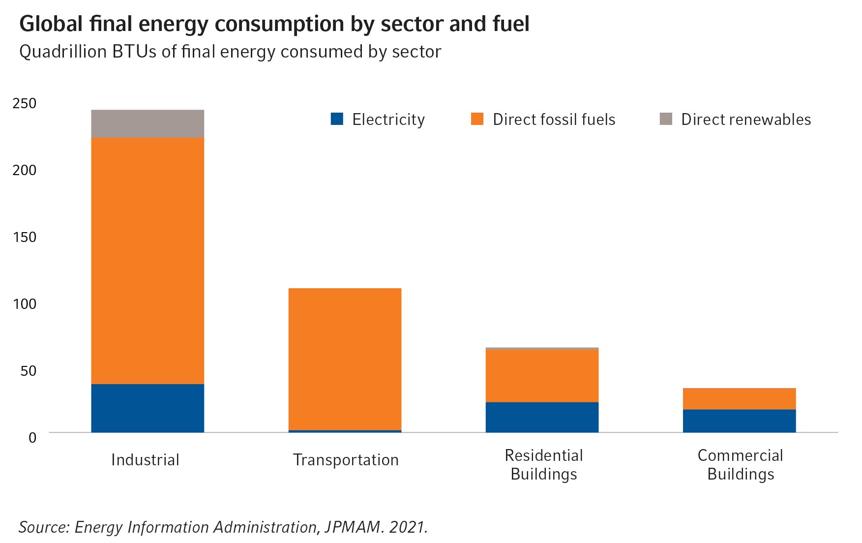 Global Final Energy Consumption by Sector and Fuel