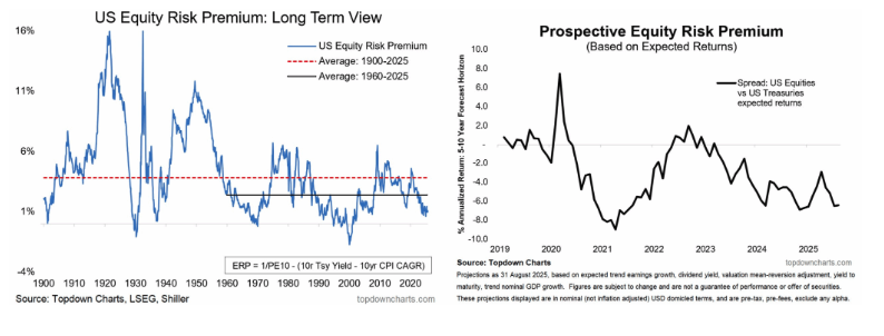 US equity risk