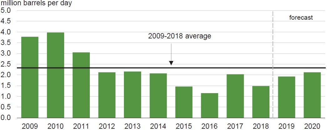 Exhibit 6: OPEC surplus oil production capacity
