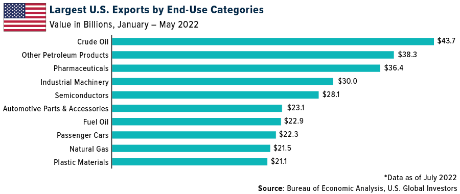 Largest U.S. Exports