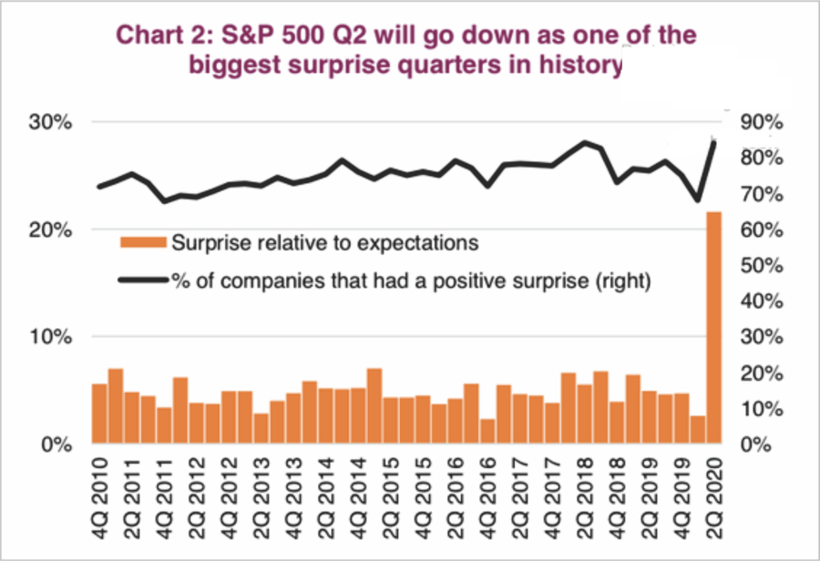 fundamentally, Fundamentally Speaking: Earnings Don’t Support Bullish Thesis