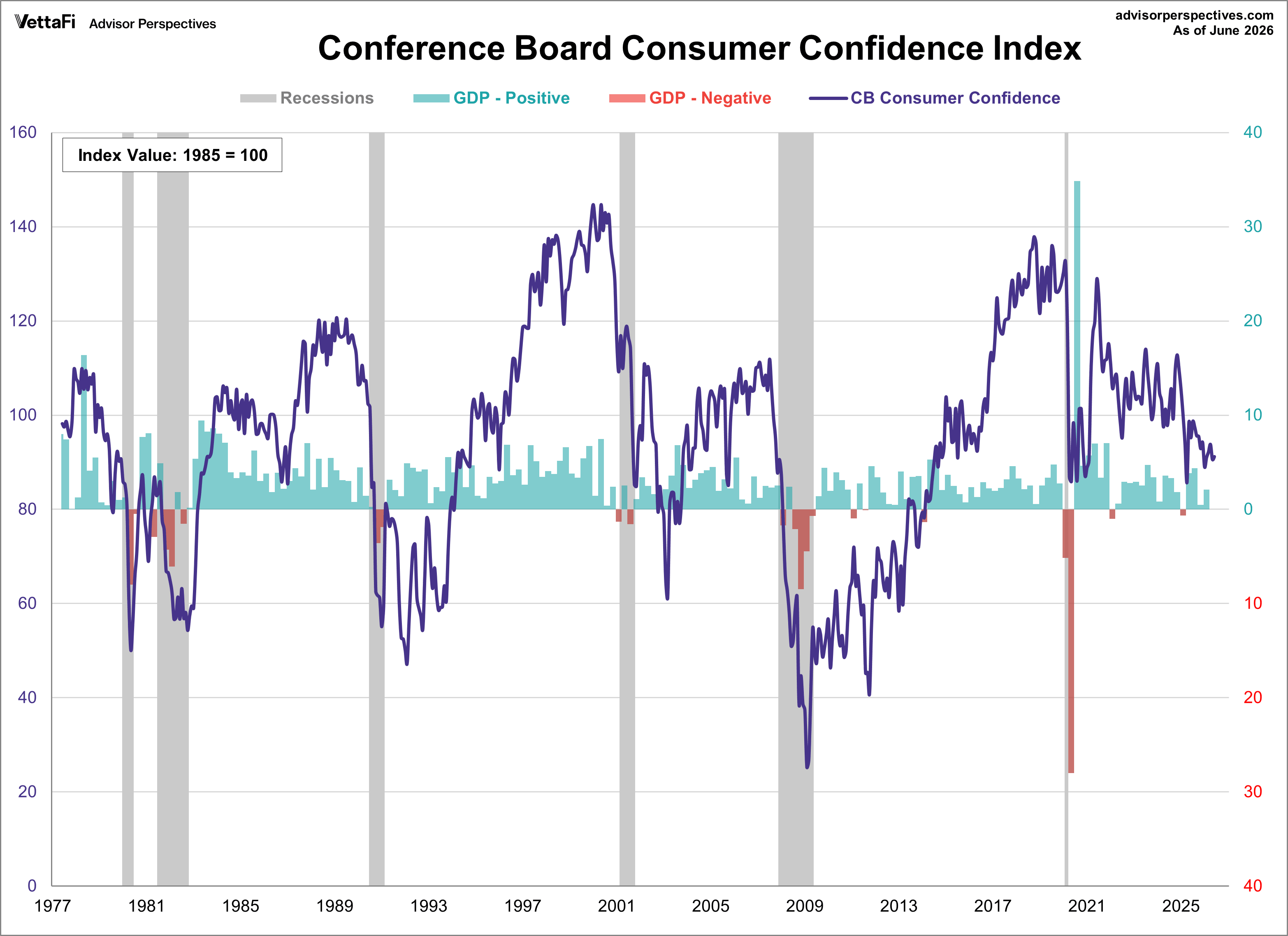 Conference Board Consumer Confidence Index overlayed with GDP