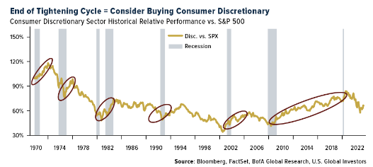 End of Tightening Cycle