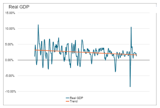 Real GDP