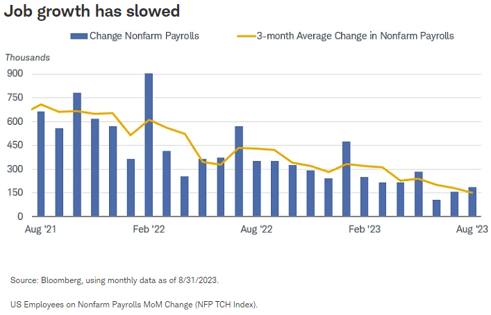 Job growth has slowed