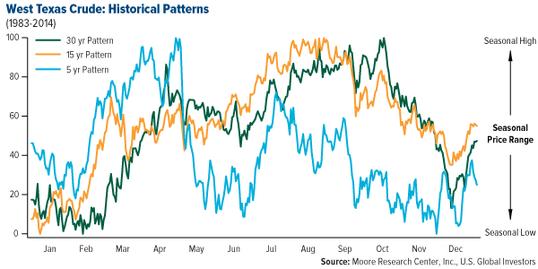 West Texas Crude: Historical Patterns
