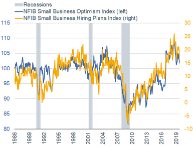 NFIB Small Business Optimism vs. Hiring Plans Index
