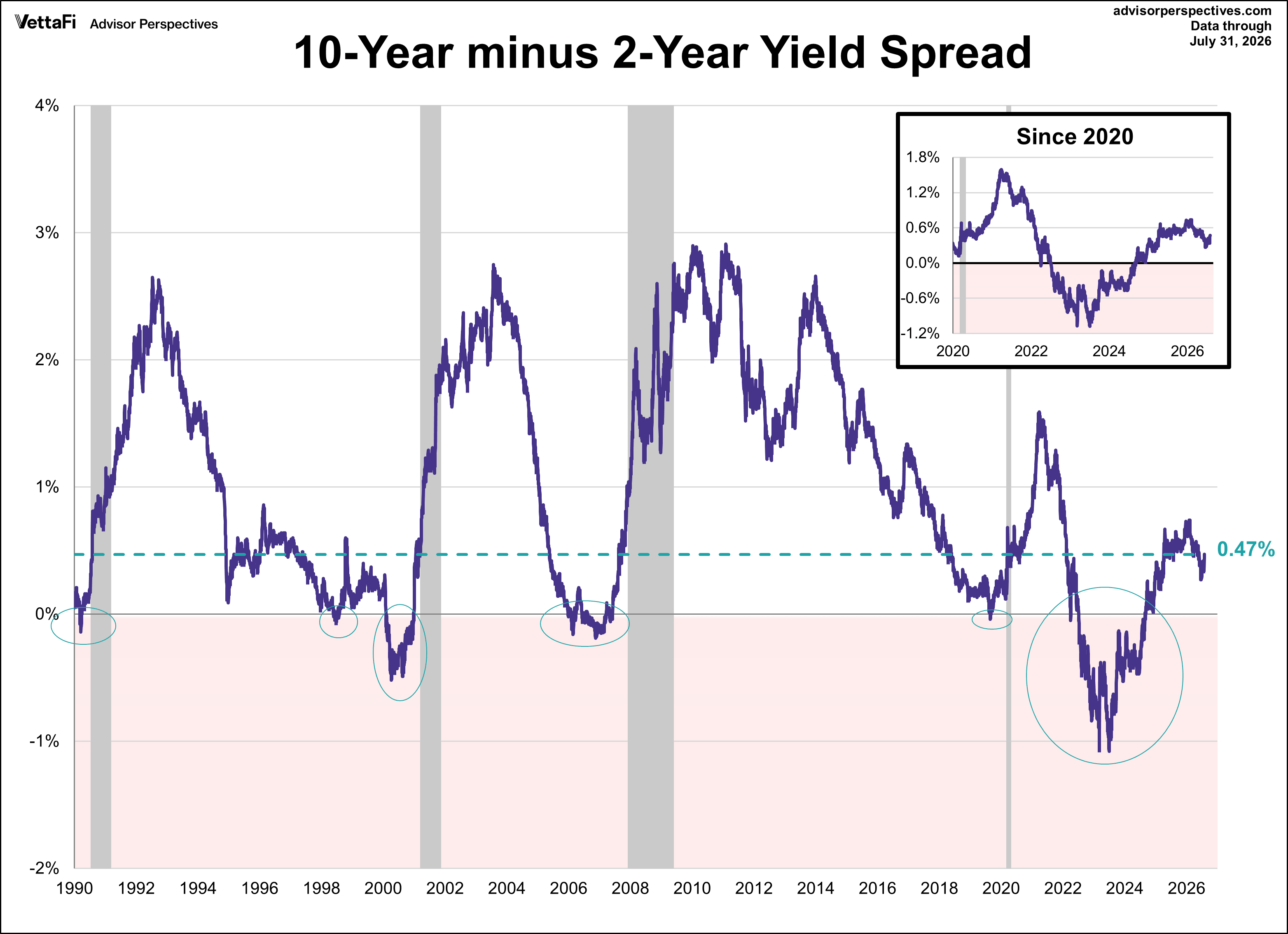 10-year yield minus 2-year yield