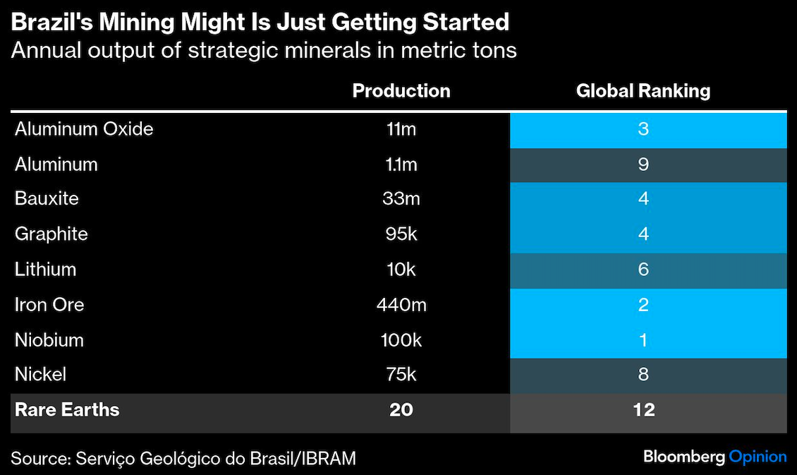 brazil's mining