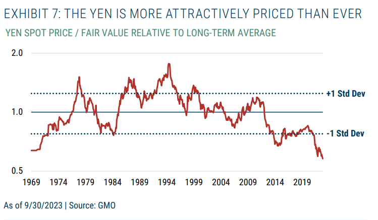  THE YEN IS MORE ATTRACTIVELY PRICED THAN EVER