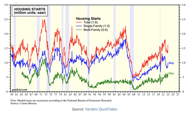 Housing Starts