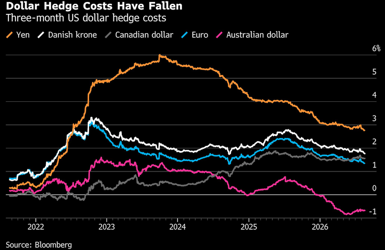 dollar hedge costs