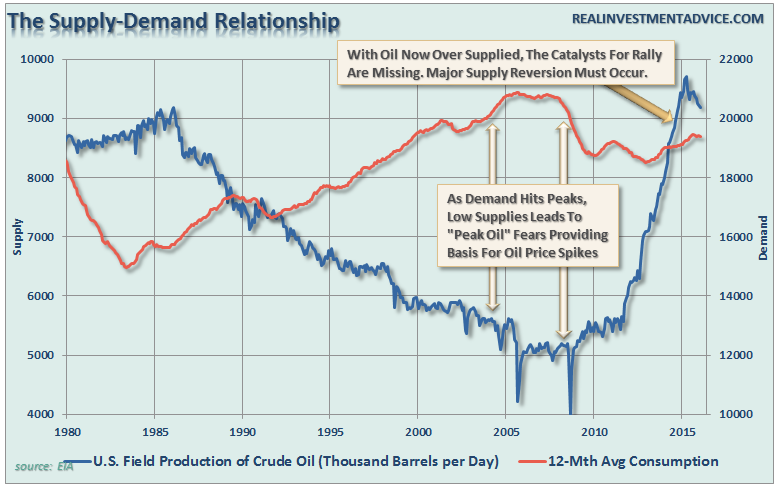 Oil-Supply-Demand-042616