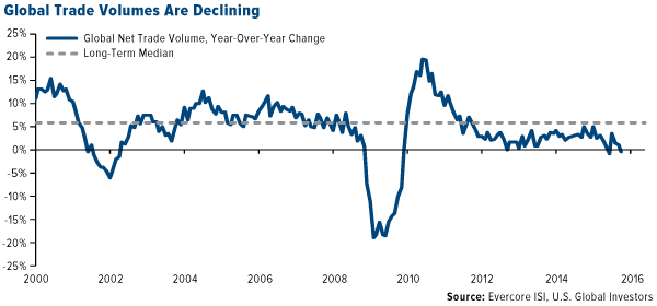 Global Trade Volumes Are Declining