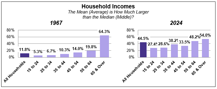 Household Incomes: 1967 versus 2022