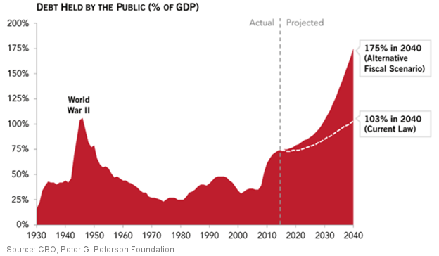 Debt Held by the Public