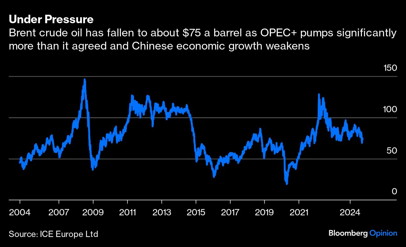 Brent Crude Oil