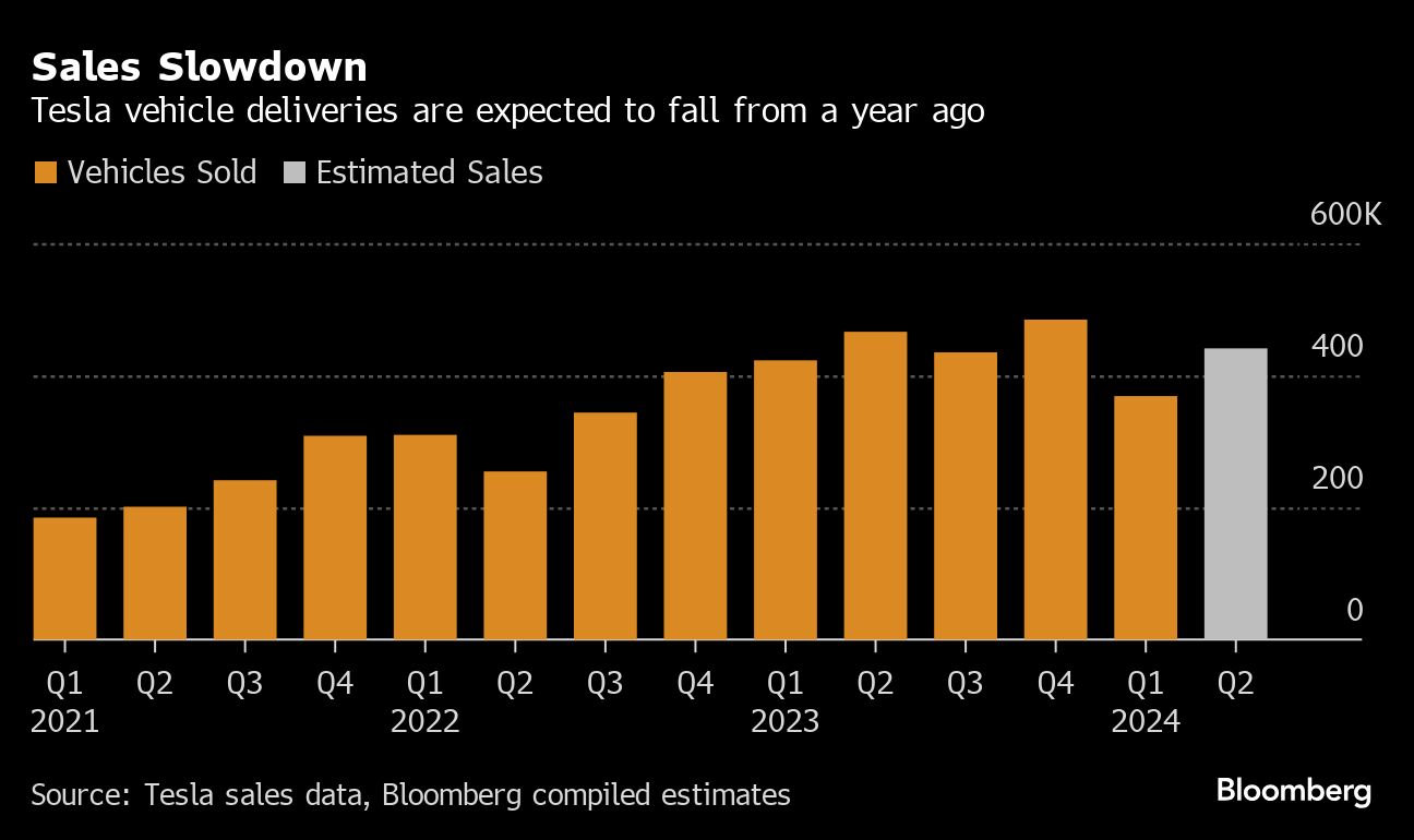 sales slowdown