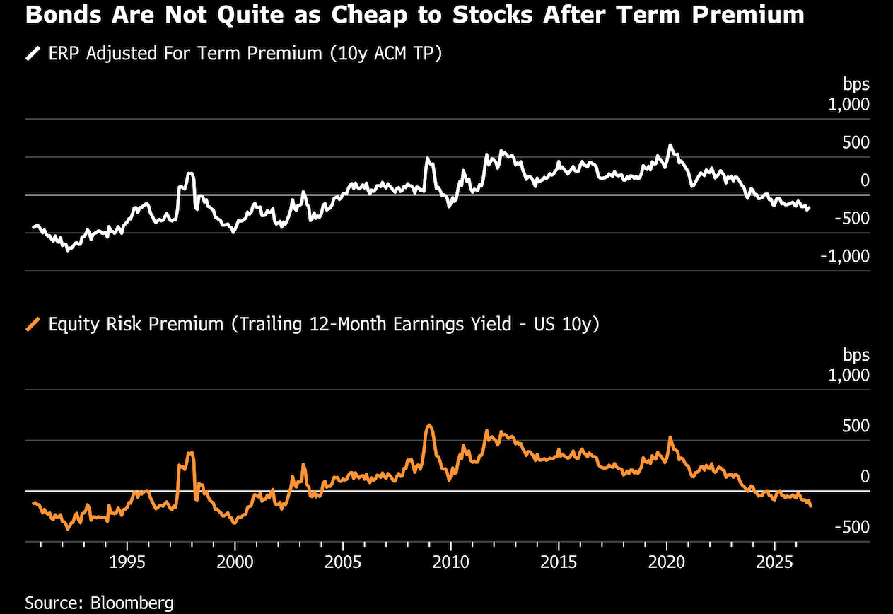 bonds not quite as cheap