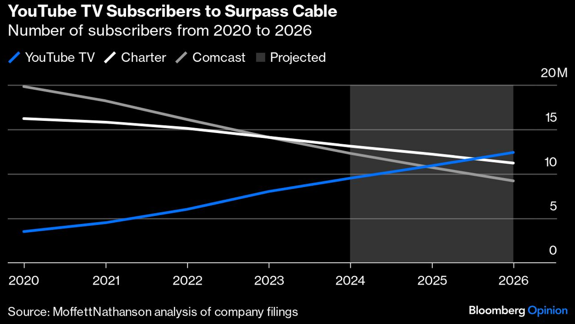 youyube tv subscribers