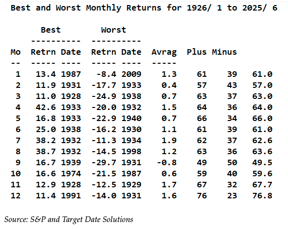 Best and worst monthly returns