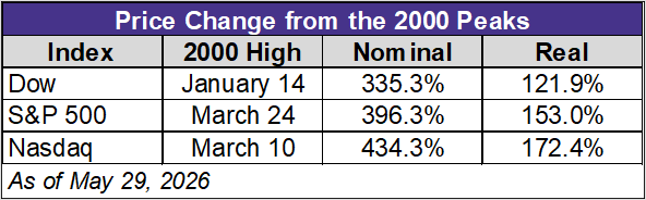 S&P 500, Dow 30, and Nasdaq Percent Change Since Peak in 2000