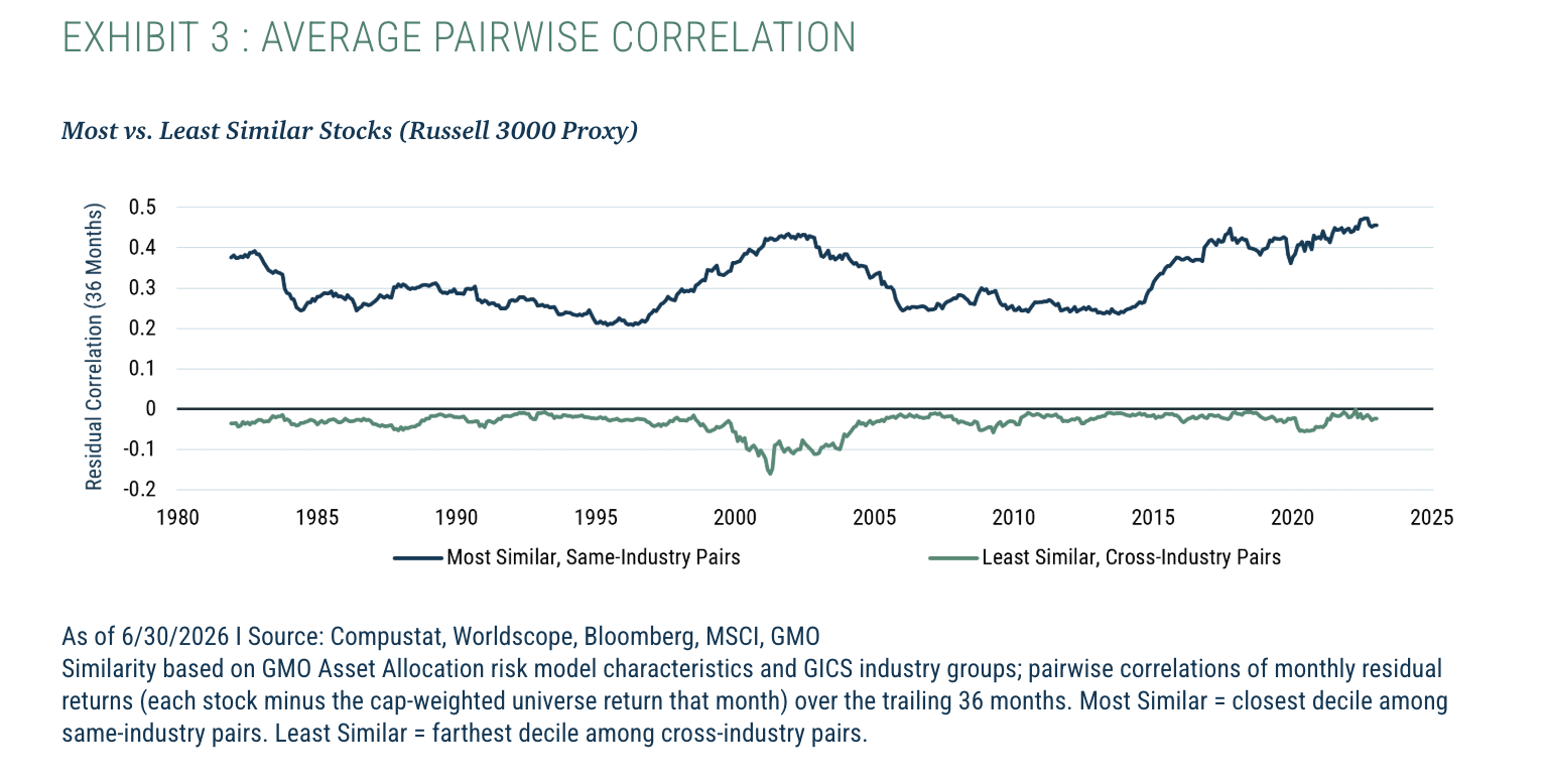 Exhibit 3 : Average Pairwise Correlation